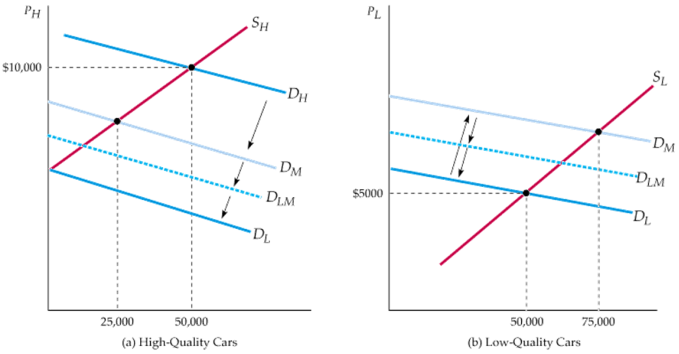 Chapter 17 - Market With Asymmetric Information - Quizizz