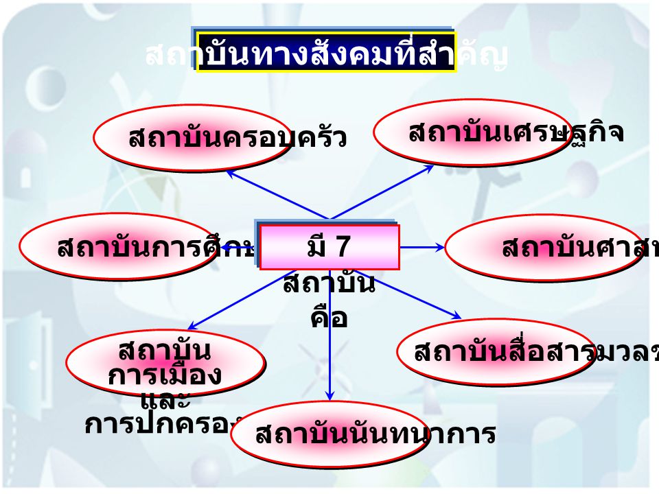 สถาบันทางสังคม | American History Quiz - Quizizz