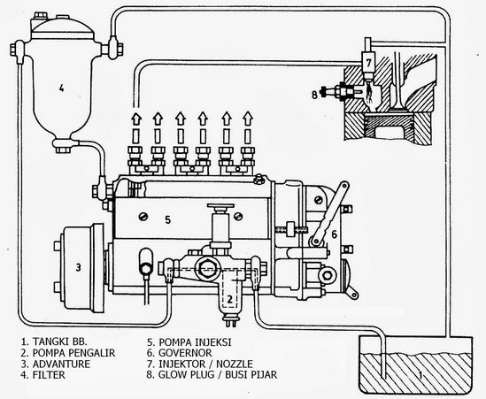 SOAL SISTEM BAHAN BAKAR DIESEL I | Quizizz