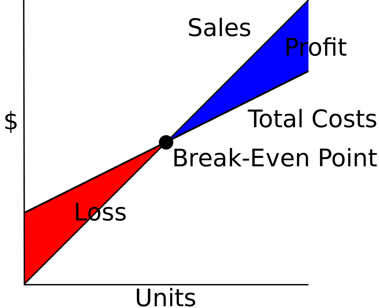 break-even-point-pre-assessment-business-quiz-quizizz