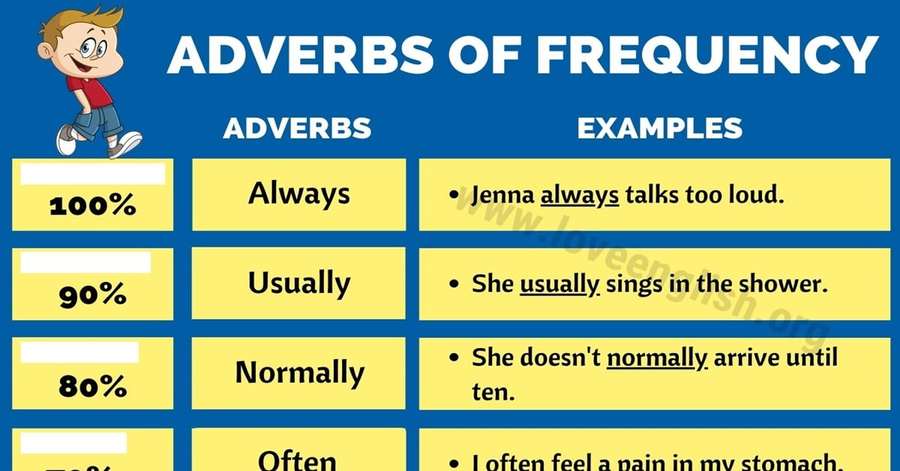 frequency-adverbs-english-to-spanish-english-quizizz