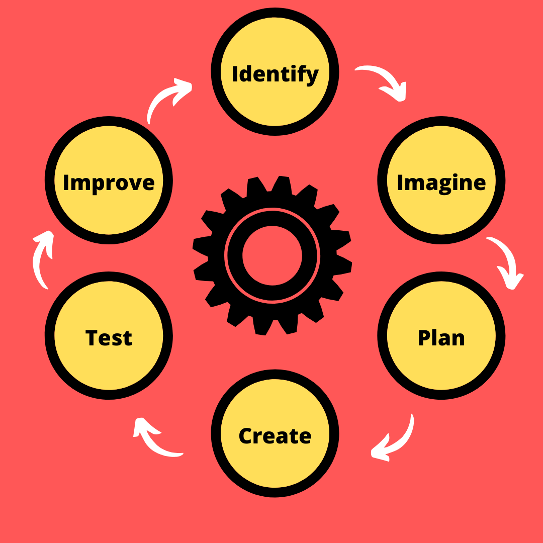 STEM- Engineering Design Process (2) | 300 plays | Quizizz