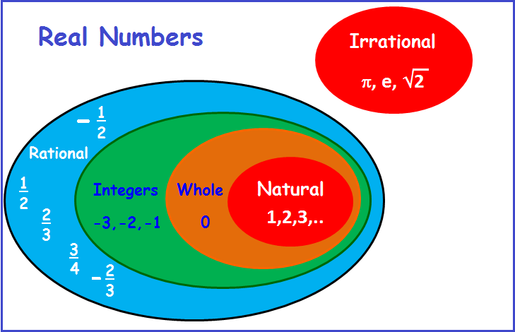 What Is A Real Number A Level Maths