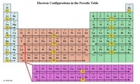 electronic structure of atoms - Grade 12 - Quizizz