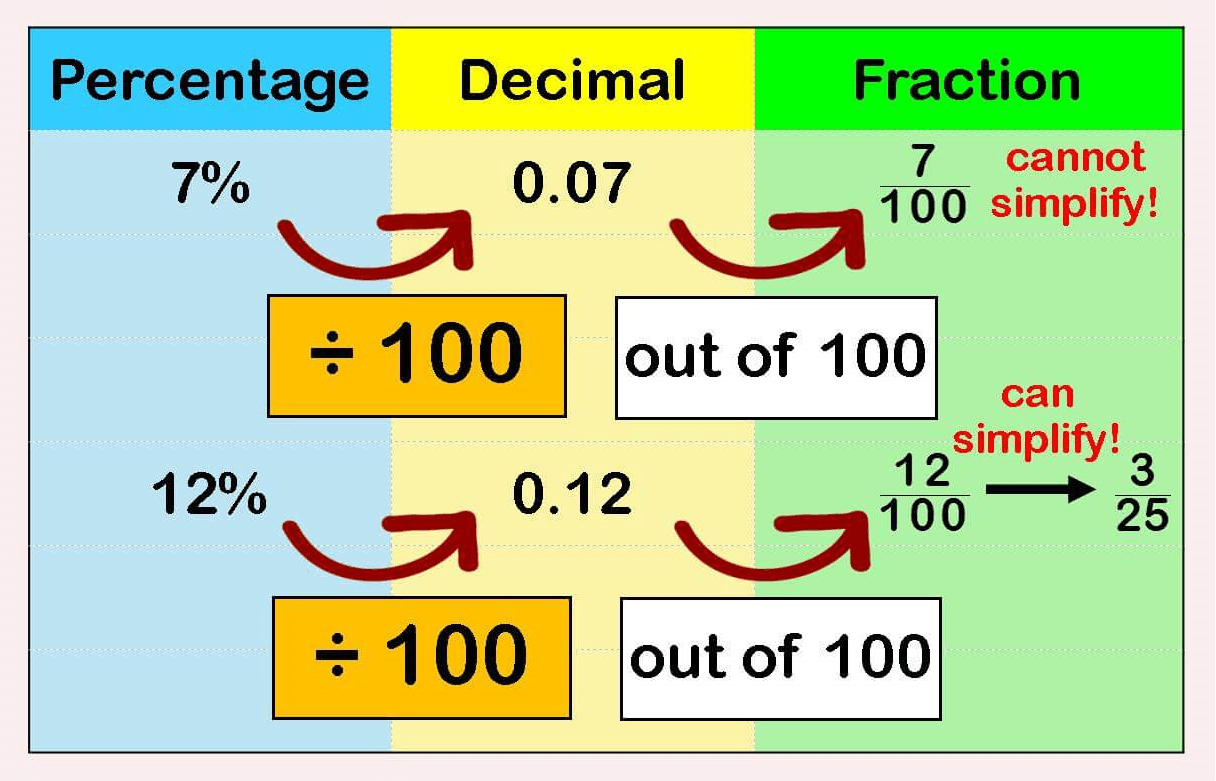 percentage - grade 7 | Arithmetic - Quizizz