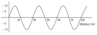 oscillations and mechanical waves - Class 9 - Quizizz