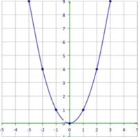graphing parabolas - Grade 8 - Quizizz