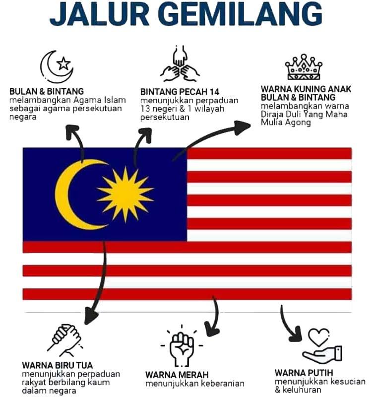 Siapakah yang mencipta bendera malaysia yang kemudiannya dikenali sebagai ‘jalur gemilang’
