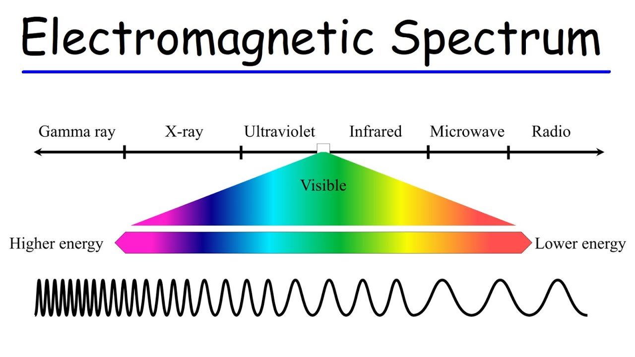 Electromagnetic Spectrum | Quizizz