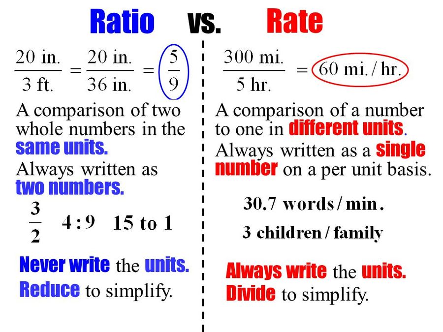 Unit Rate In Math