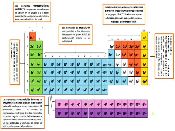 UBICACIÓN DE LOS ELEMENTOS EN LA TABLA PERIODICA - Quizizz