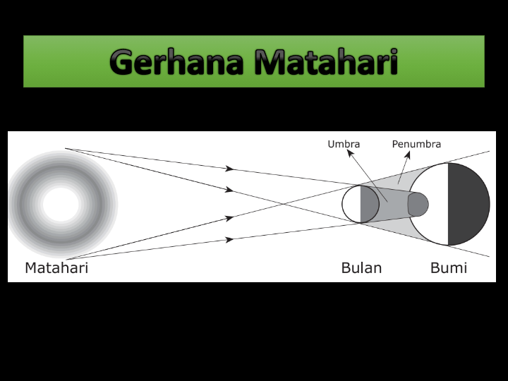 GERAKAN BUMI DAN BULAN | Science - Quizizz