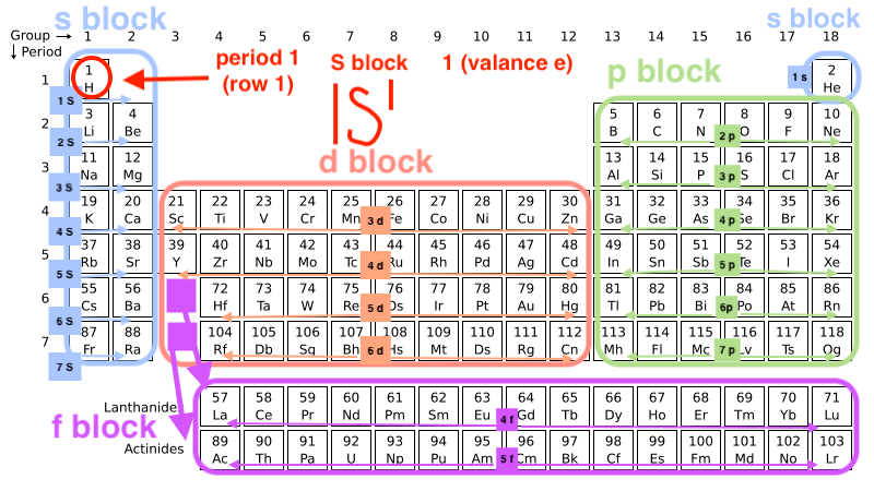 Electron Configuration- Practice | Chemistry - Quizizz