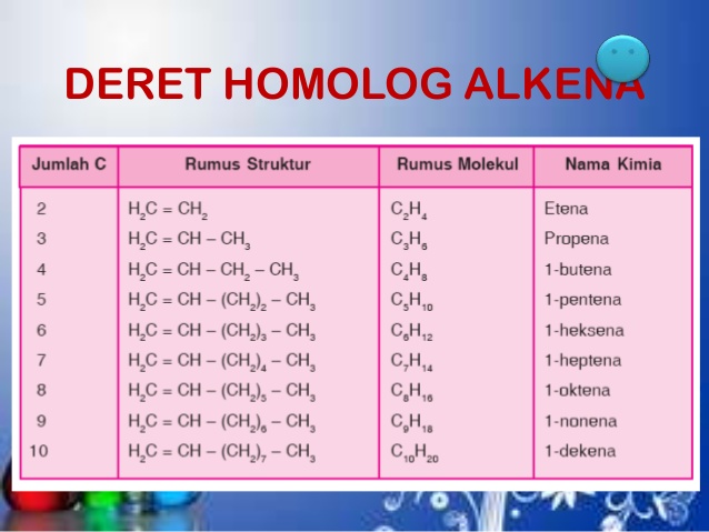 alkena dan alkuna - Kelas 12 - Kuis