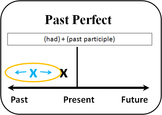 past-perfect-questions-answers-for-quizzes-and-worksheets-quizizz