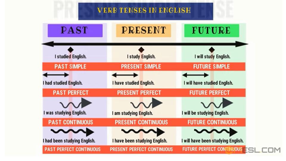 english tenses 6 3k plays quizizz