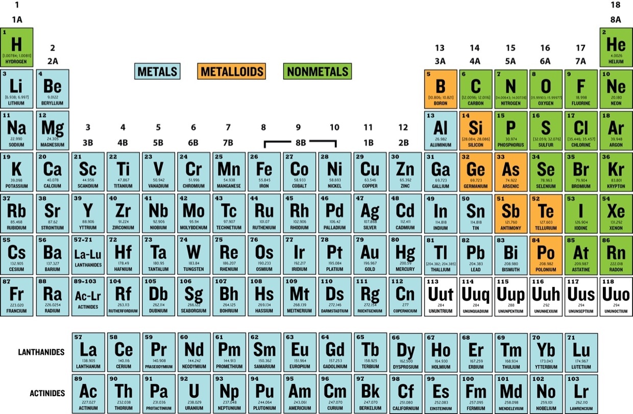 H Periodic Table Test Review Chemistry Quiz Quizizz