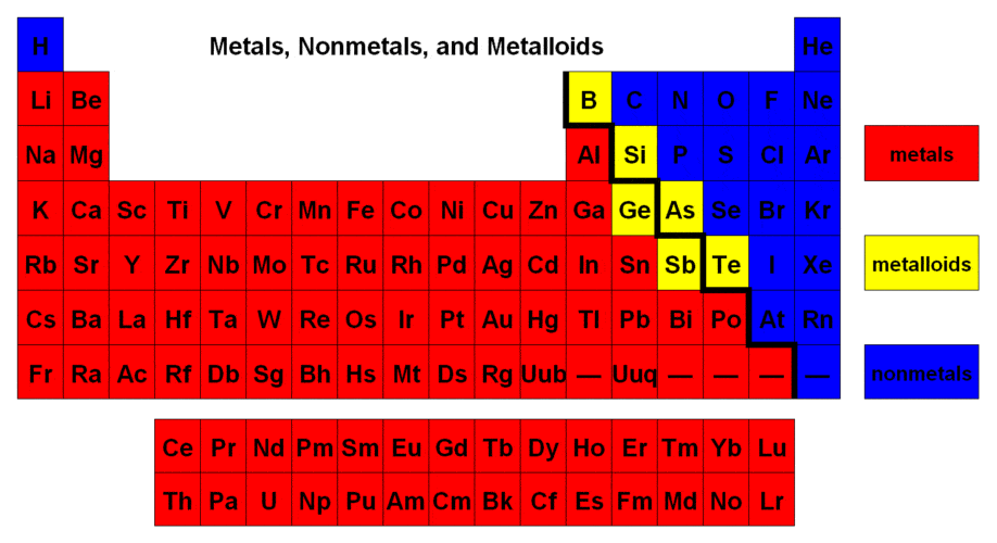 periodic table - Class 9 - Quizizz