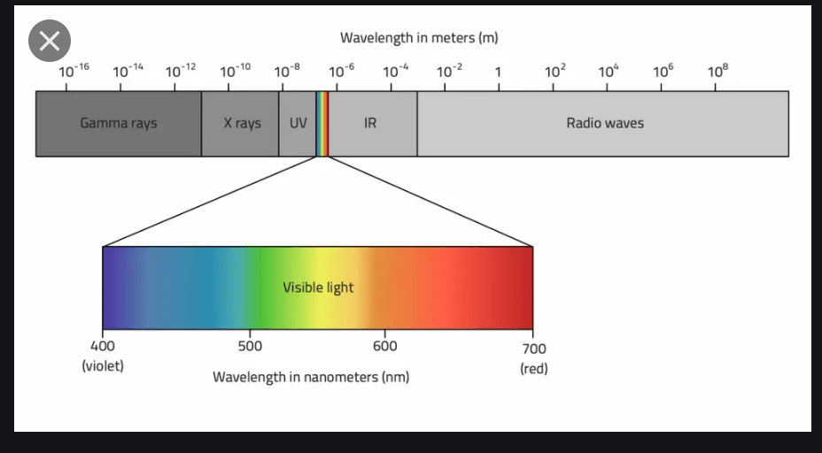 Flame Tests and The Electromagnetic Spectrum | Quizizz