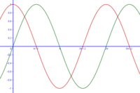 grafik fungsi sinus - Kelas 11 - Kuis