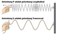 osilasi dan gelombang mekanik - Kelas 11 - Kuis