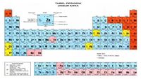 tabel periodik Kartu Flash - Quizizz