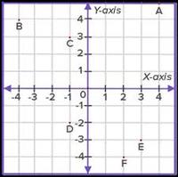 Coordinate Planes - Year 4 - Quizizz