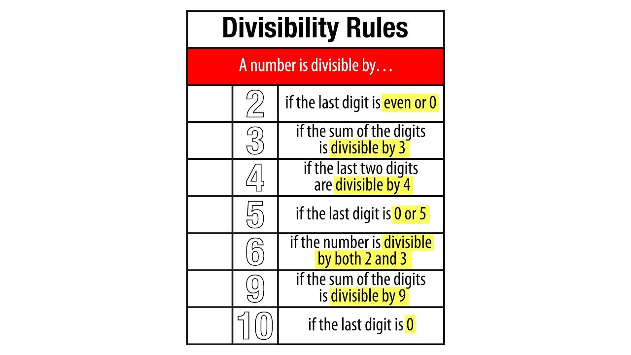 Divisibility Rules - Grade 6 - Quizizz