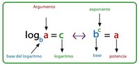 Logaritmos - Grado 12 - Quizizz