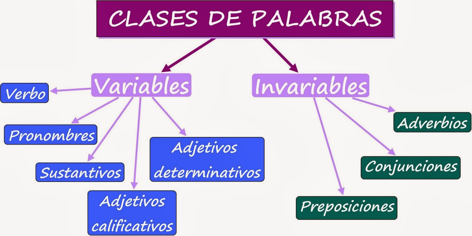 Categorias Gramaticales World Languages Quizizz