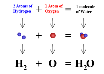 Criss-cross method | Chemistry - Quizizz