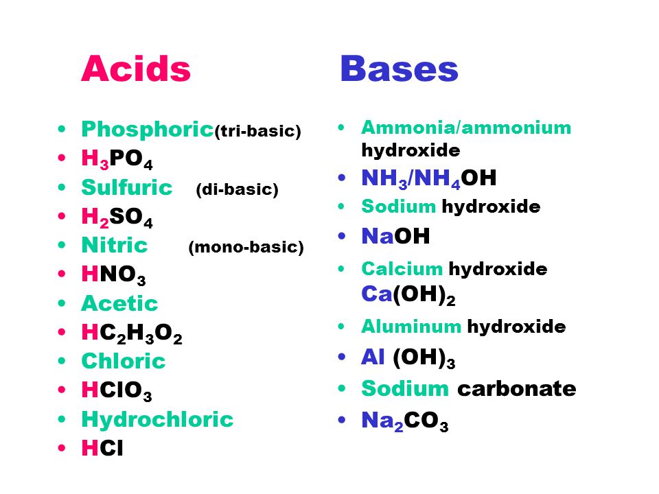 Acid Base Reactions 