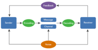 Quiz #3. Process and Models of Communication