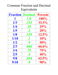 Converting Decimals and Fractions - Class 5 - Quizizz
