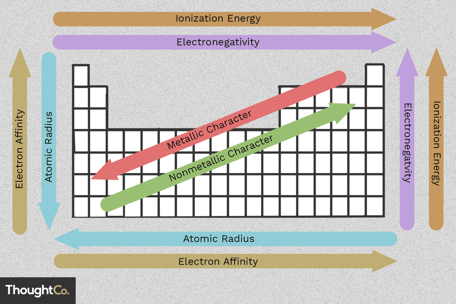 periodic trends assignment quizlet