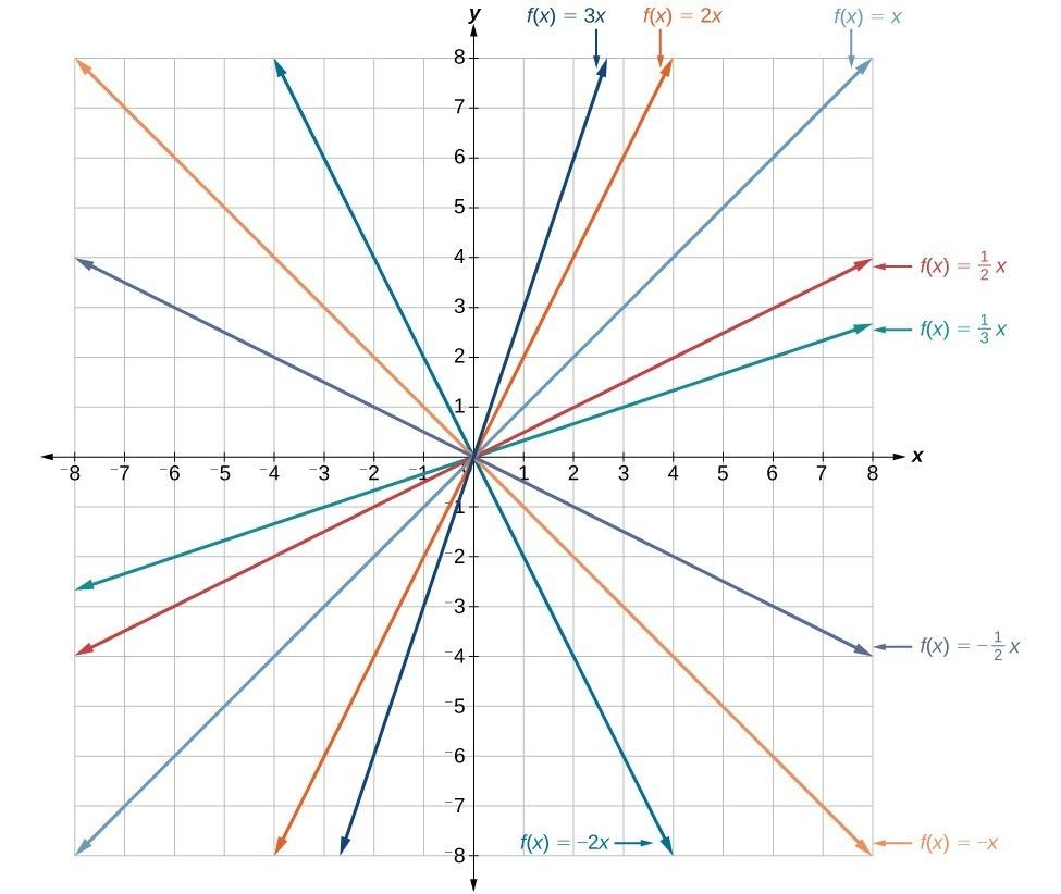 transformations-of-linear-functions-518-plays-quizizz