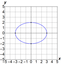 Ellipses - Class 12 - Quizizz