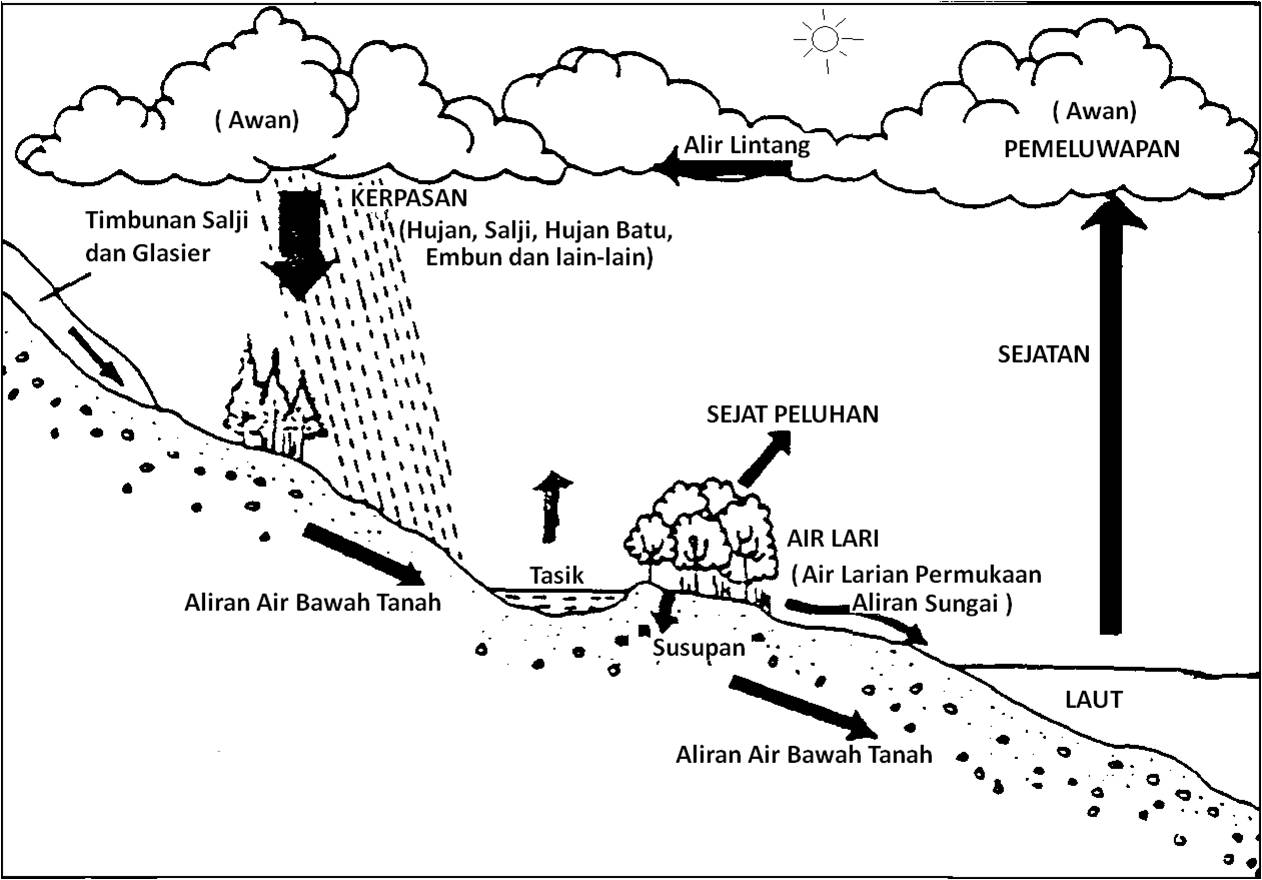 Geo Ting 6 Sem 2- Imbangan air