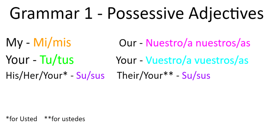 Los adjetivos posesivos (Possessive Adjectives) | 294 plays | Quizizz