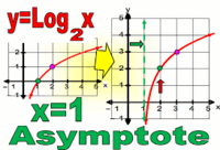 derivatives of logarithmic functions - Grade 12 - Quizizz