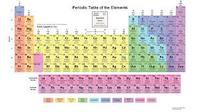 periodic table Flashcards - Quizizz