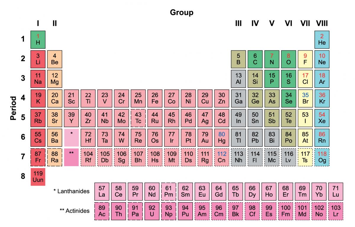 Periodic Table Basics | Chemistry - Quizizz