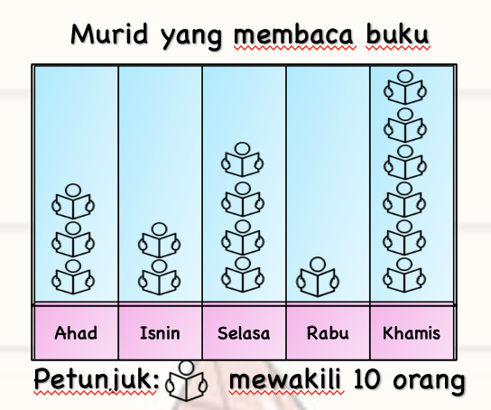 Piktograf - Kelas 6 - Kuis