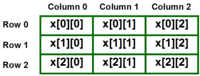 Multiplication with Arrays - Grade 12 - Quizizz
