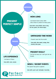 Present Perfect - I.IC | Quizizz