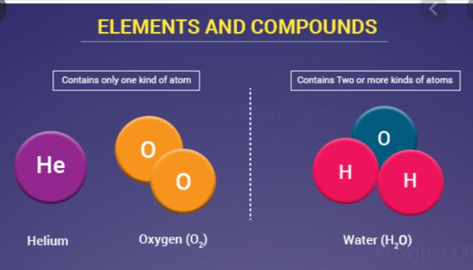 Elements and Compounds. | Chemistry - Quizizz