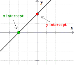 x intercept, y intercept | Algebra I Quiz - Quizizz