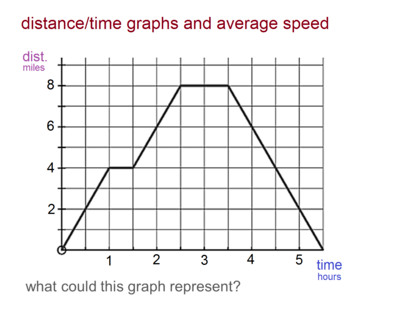 Analyzing Graphs Mathematics Quizizz