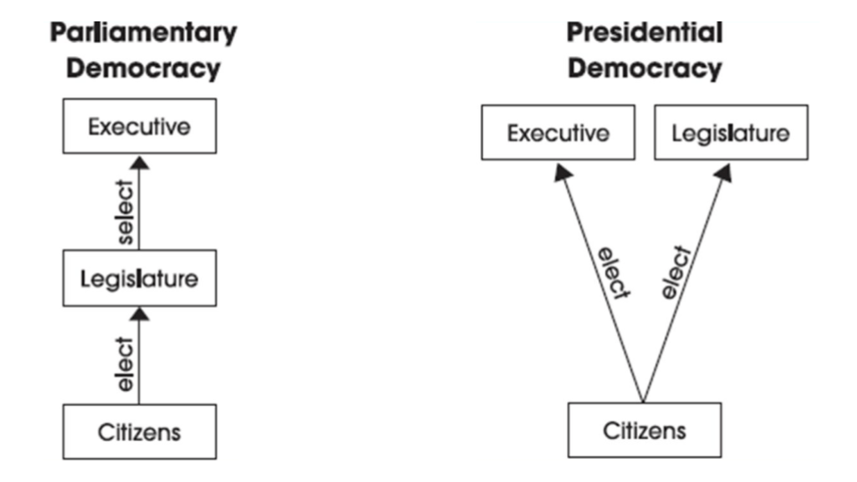 parliamentary-vs-presidential-social-studies-quizizz