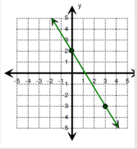 Algebra1 - OST Review 2